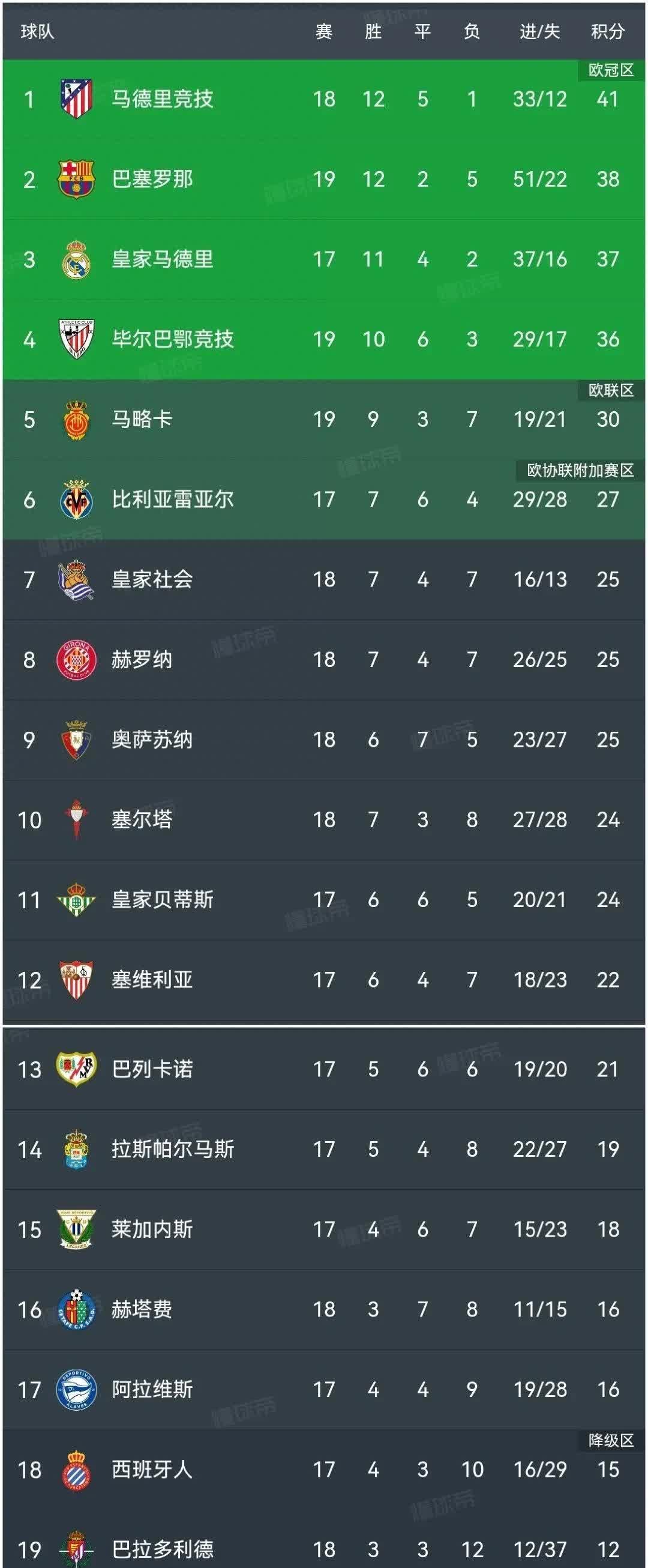 巴萨豪取客场胜利，稳坐积分榜榜首的简单介绍