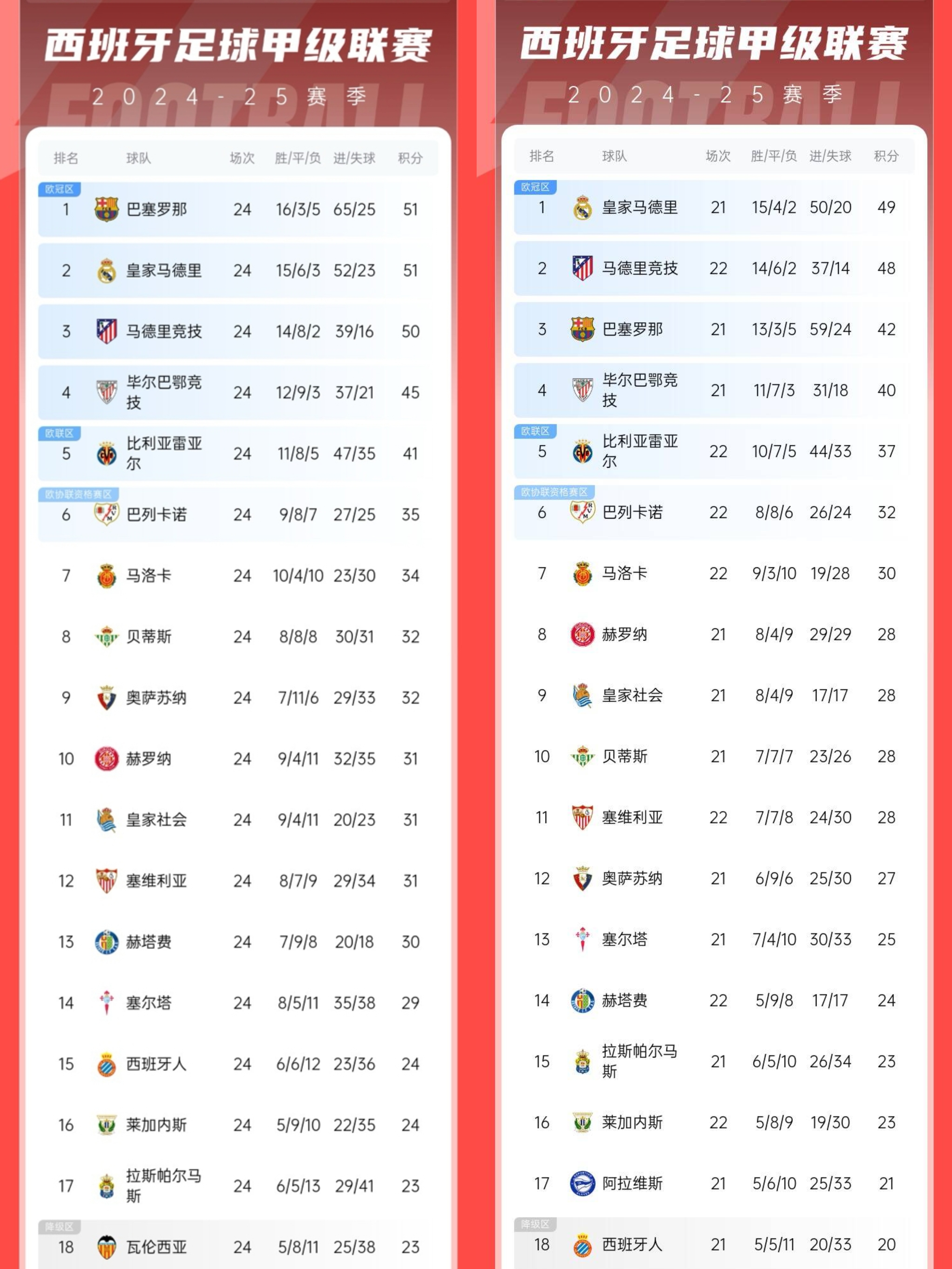 巴萨豪取客场胜利，稳坐积分榜榜首的简单介绍